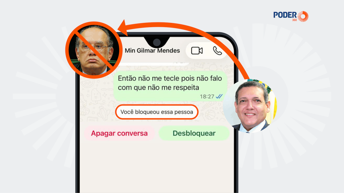 Conflito no STF: Gilmar pressiona Kassio e acaba bloqueado no WhatsApp