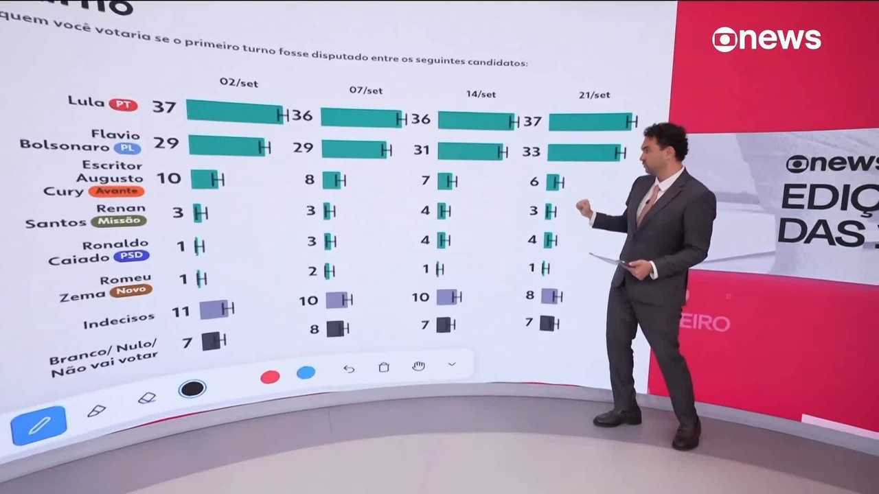 Quaest Shows Lula and Flávio Bolsonaro in Tight Race Towards 2026