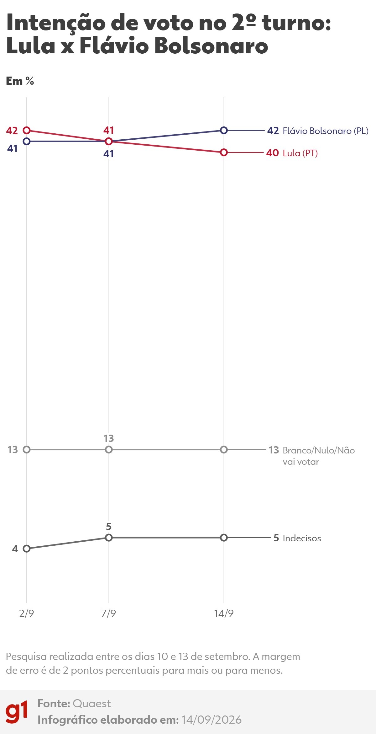 Quaest aponta Flávio Bolsonaro à frente de Lula em cenário de 2º turno: 42% a 40%