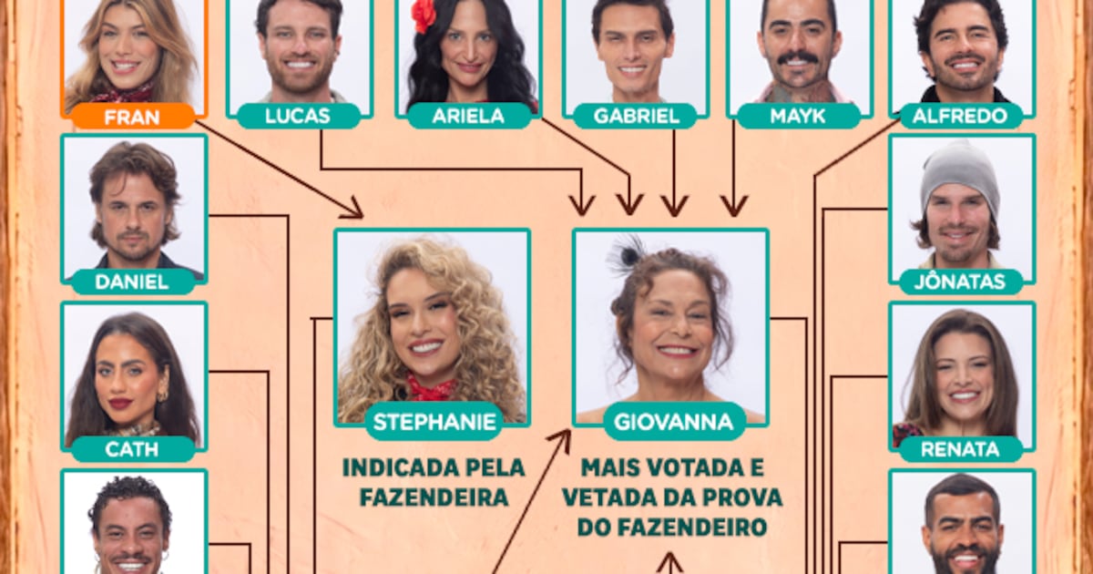 A Fazenda 18: Mayk Uses Quadruple Vote and Defines First Roça with Dramatic Tie